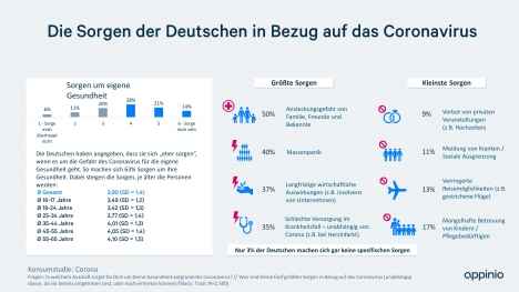 Coronavirus: Bundesbürger fürchten wirtschaftliche Auswirkungen -